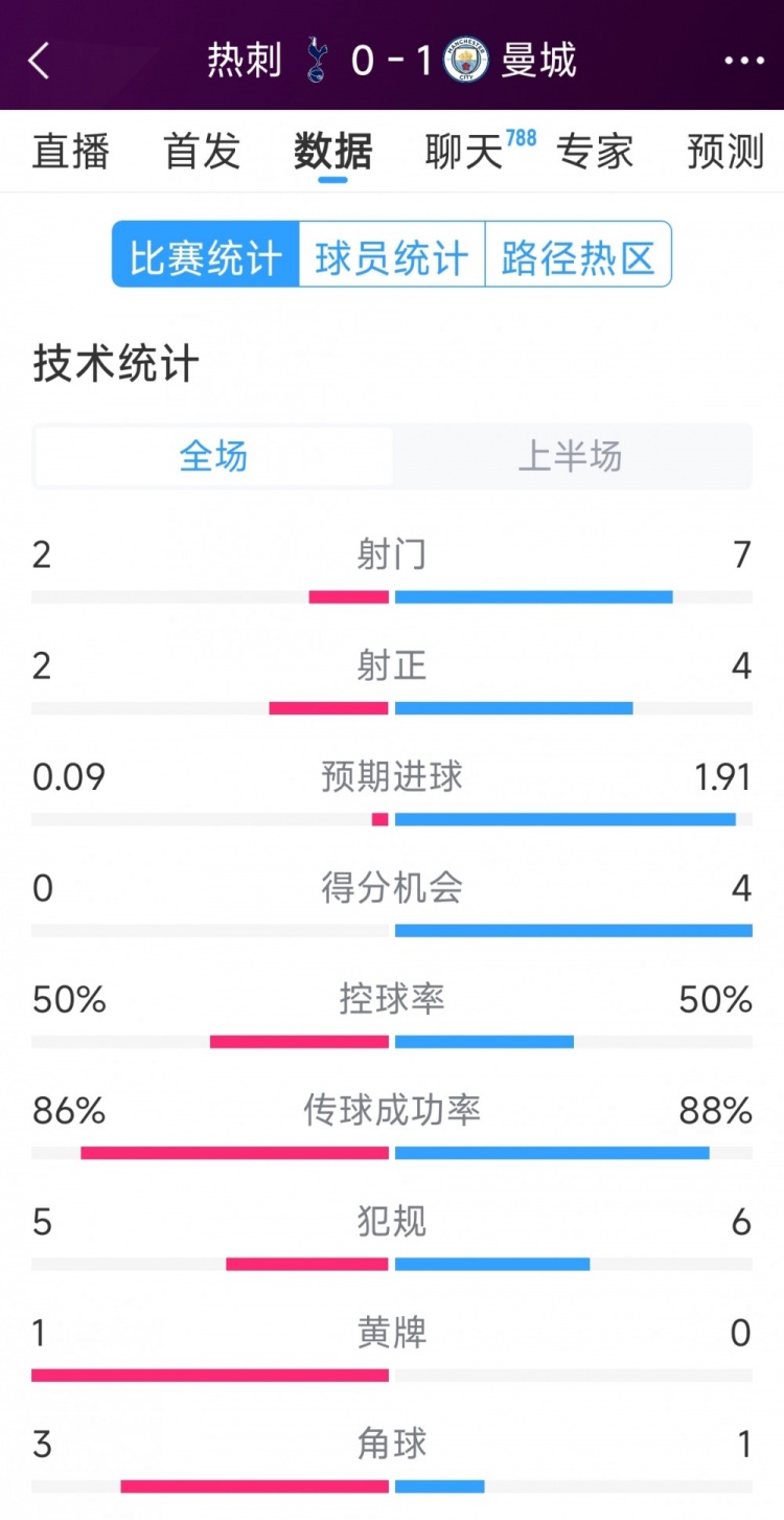 曼城vs熱刺半場(chǎng)數(shù)據(jù)：射門7-2，射正4-2，得分機(jī)會(huì)4-0