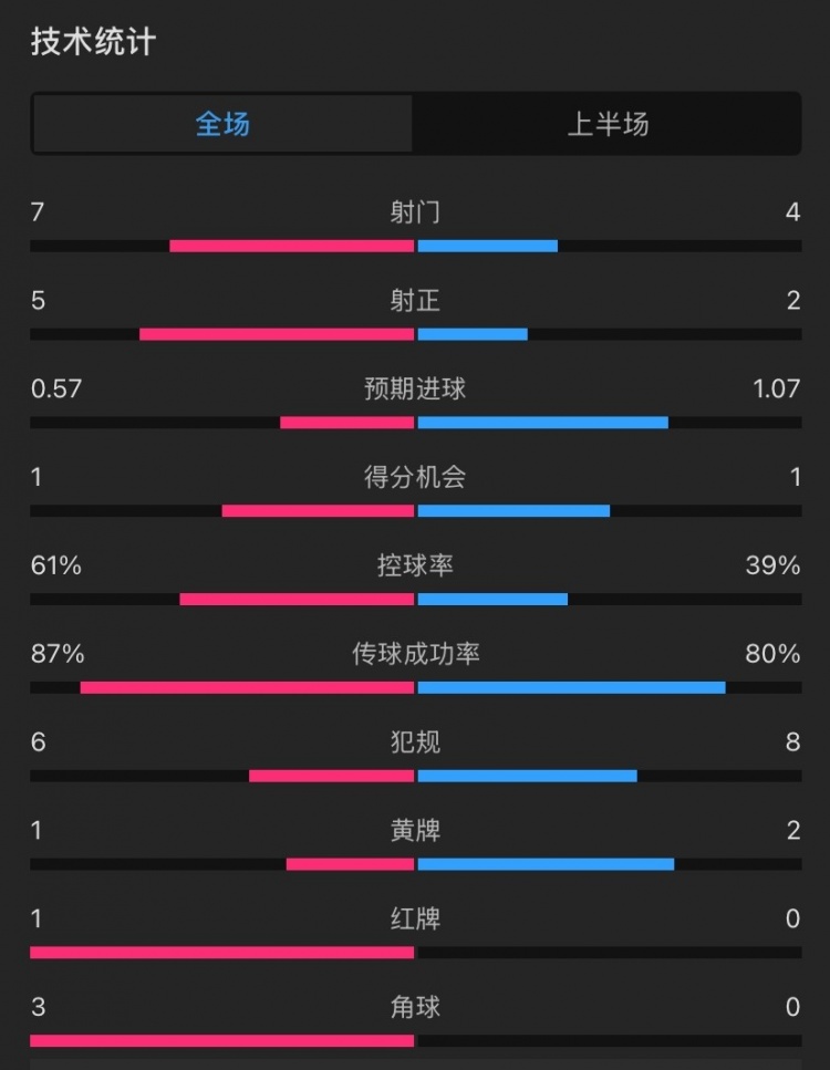曼聯(lián)vs伊鎮(zhèn)半場(chǎng)數(shù)據(jù)：射門7-4，射正5-2，控球率61%-39%，角球3-0