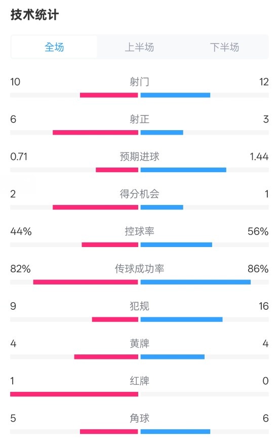 曼聯(lián)3-2伊鎮(zhèn)數(shù)據(jù)：射門10-12，射正6-3，控球率44%-56%，紅牌1-0