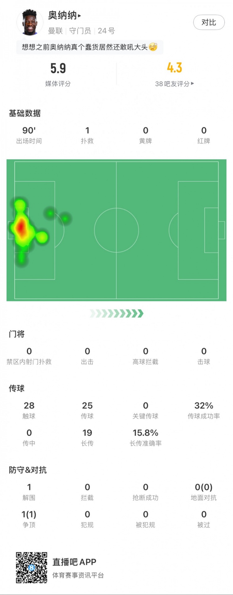 奧納納本場數(shù)據(jù)：1次撲救，19次長傳3次成功，只獲評5.9分