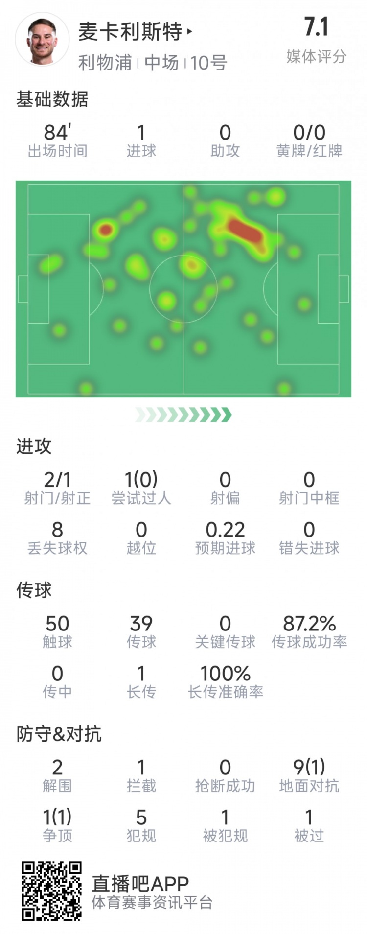 麥卡利斯特本場數(shù)據(jù)：1粒進(jìn)球，2射1正，2次解圍