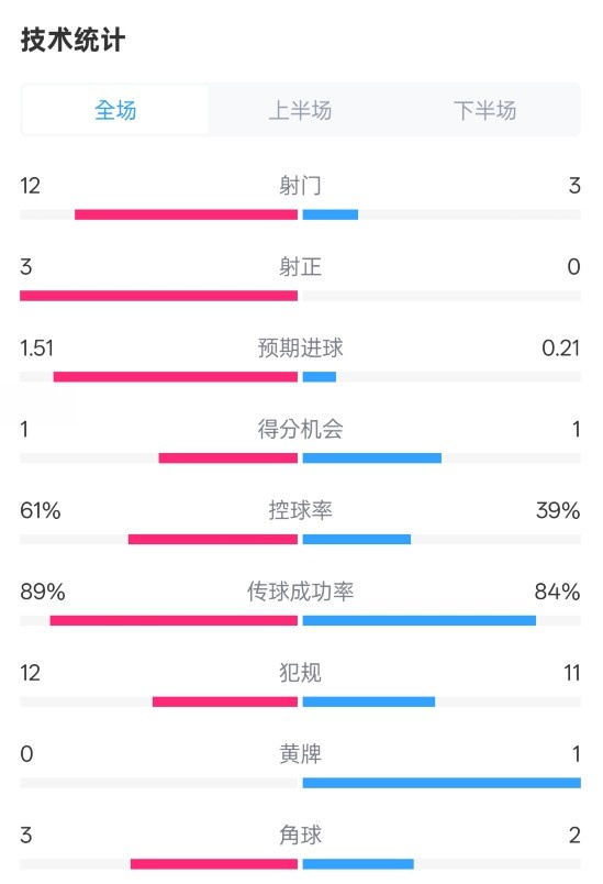 利物浦2-0紐卡全場數(shù)據(jù)：射門12-3，射正3-0，控球率61%-39%