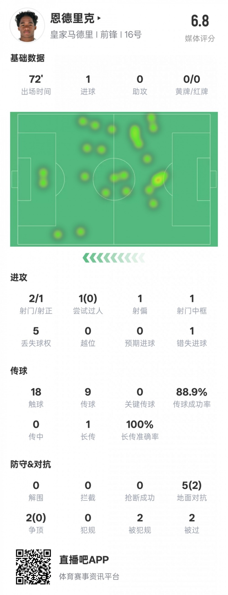 恩德里克本場數(shù)據(jù)：1進(jìn)球1中框1錯失進(jìn)球機(jī)會，評分6.8