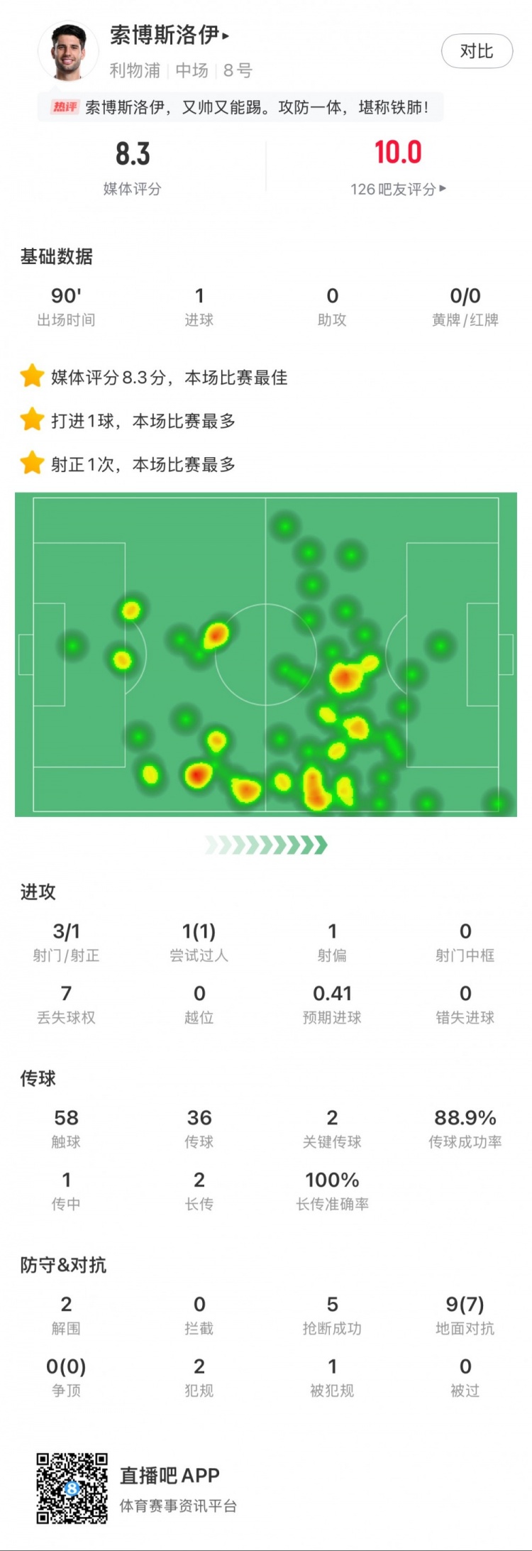 索博斯洛伊本場1粒進(jìn)球，2次關(guān)鍵傳球，5次搶斷，9次對抗贏7次