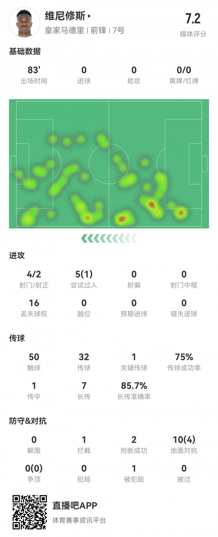 維尼修斯數(shù)據(jù)：4射2正1過人，1次關(guān)鍵傳球，6次成功長傳，評分7.2