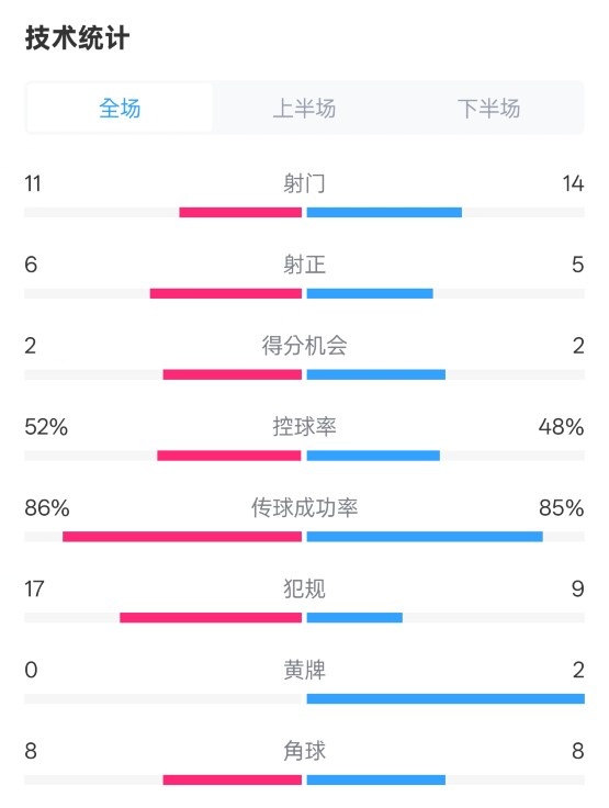 皇社0-1皇馬數(shù)據(jù)：射門11-14，射正6-5，控球率52%-48%，犯規(guī)17-9
