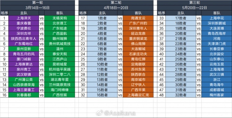 2025足協(xié)杯第一輪、第二輪、第三輪對陣抽簽結(jié)果 ???