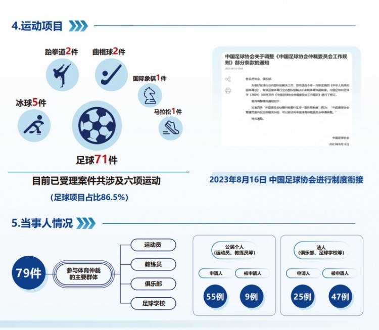 中國體育仲裁委員會公布年度報(bào)告，足球項(xiàng)目案件71件占比86.5%