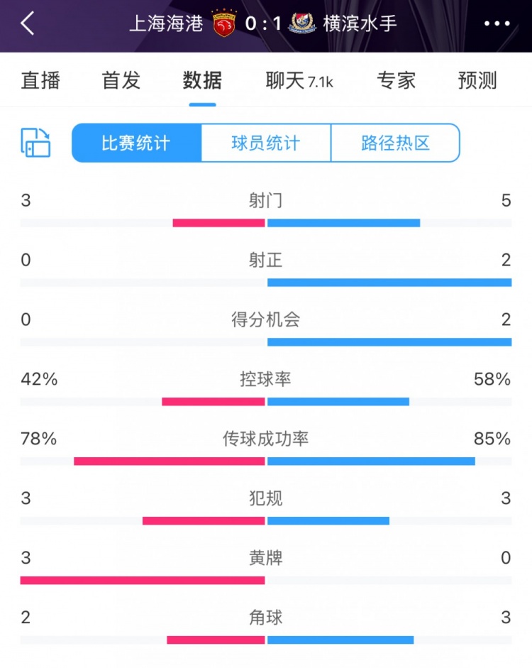 半場數(shù)據(jù)：海港全面落后橫濱 射門3比5、射正0比2