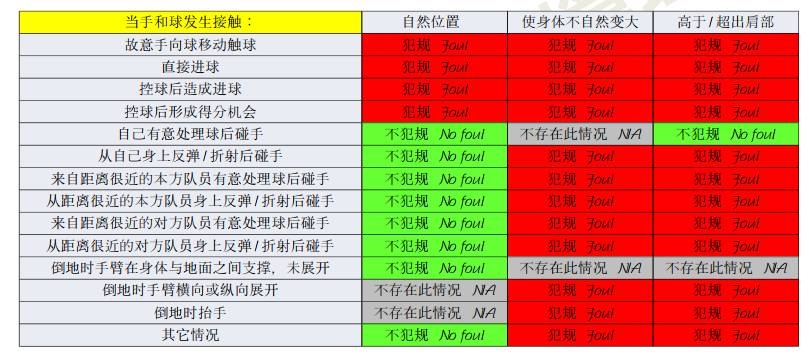 橫濱手球該不該判點(diǎn)？打到手是不爭事實(shí)，需看是否處于自然位置