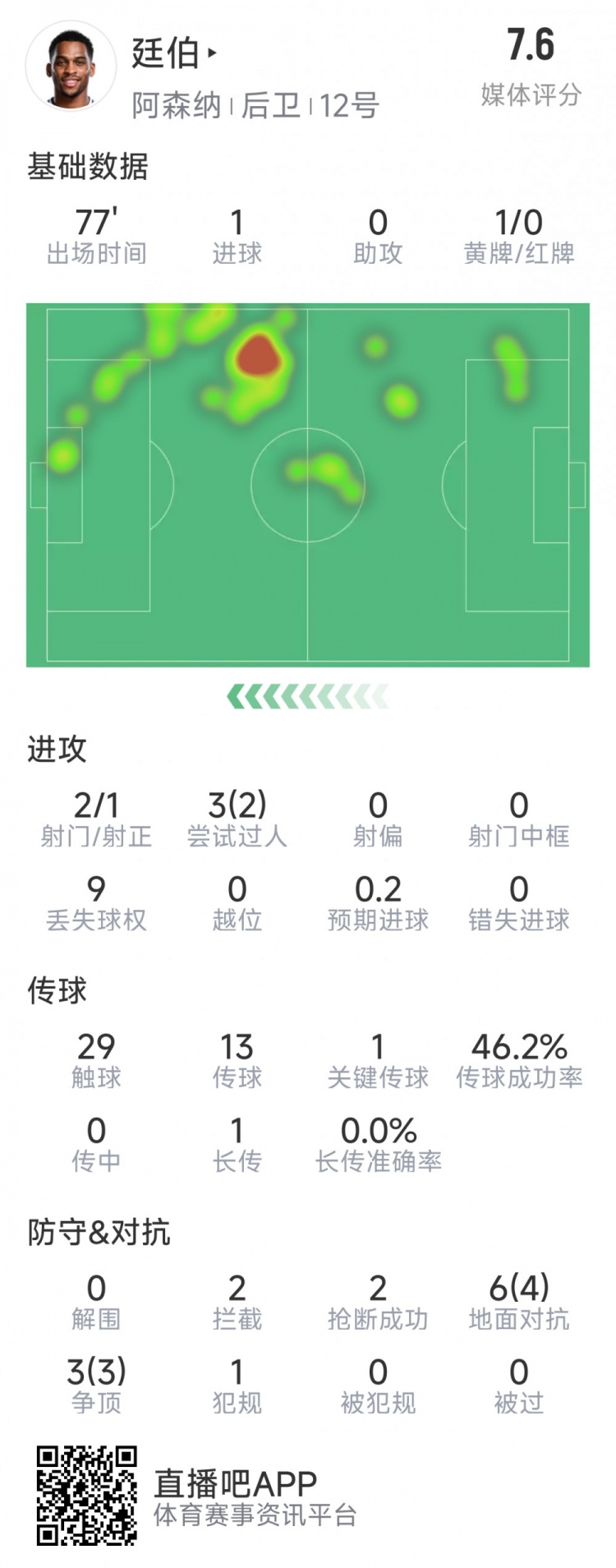 廷伯本場(chǎng)數(shù)據(jù)：1粒進(jìn)球，2次射門，2攔截，2搶斷，9對(duì)抗7成功