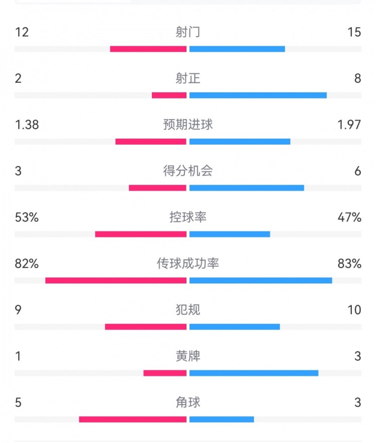 阿森納7-1埃因霍溫?cái)?shù)據(jù)：槍手8次射正打進(jìn)7球，預(yù)期進(jìn)球1.97