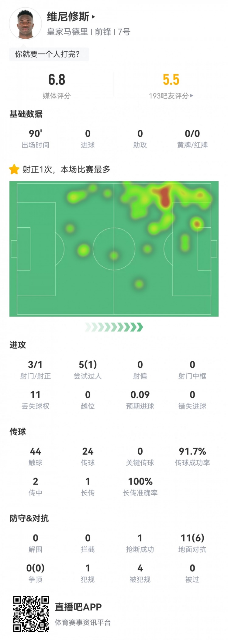 維尼修斯數(shù)據(jù)：3射1正1過(guò)人，4次被犯規(guī)，11次丟失球權(quán)，評(píng)分6.8