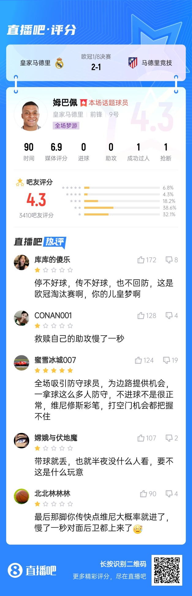 全場夢游！吧友給姆巴佩打4.3分：救贖助攻慢一秒 傳不好球不回防