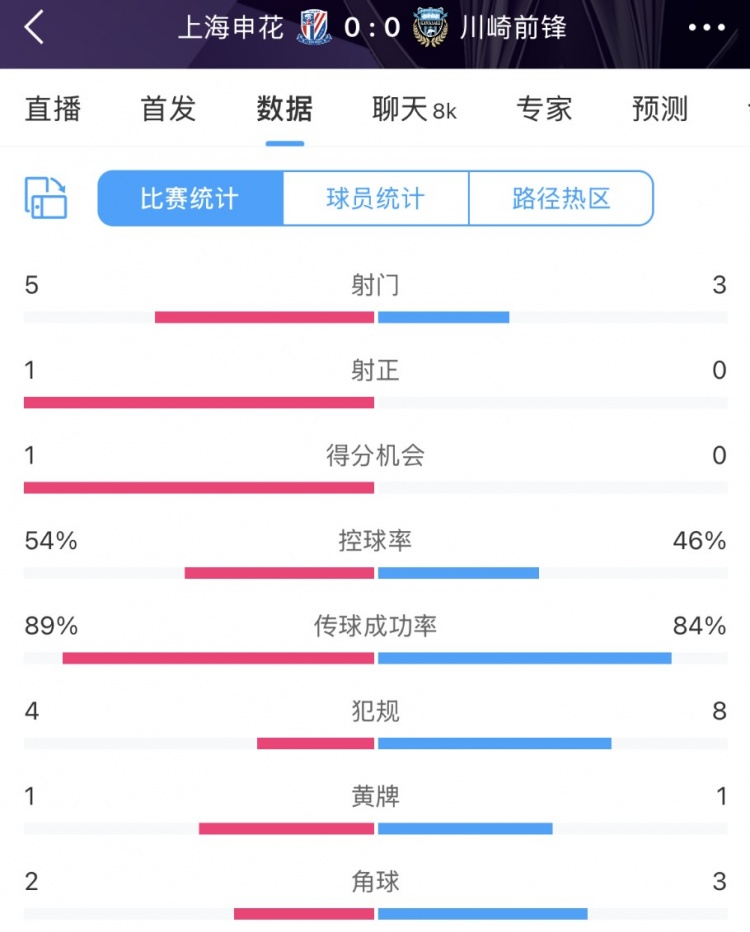 申花vs川崎半場數(shù)據(jù)：幾乎勢均力敵，射門5比3、射正1比0