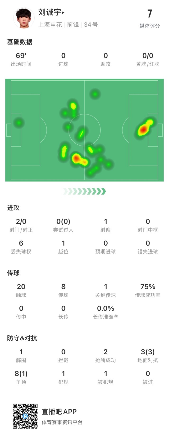 18歲劉誠宇首次先發(fā)數(shù)據(jù)：2射0正，1次關(guān)鍵傳球，獲評7分