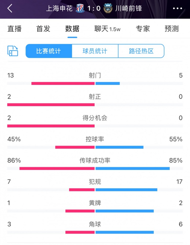 全場數(shù)據(jù)：申花表現(xiàn)不俗壓過川崎，射門13比5、射正2比0均占優(yōu)