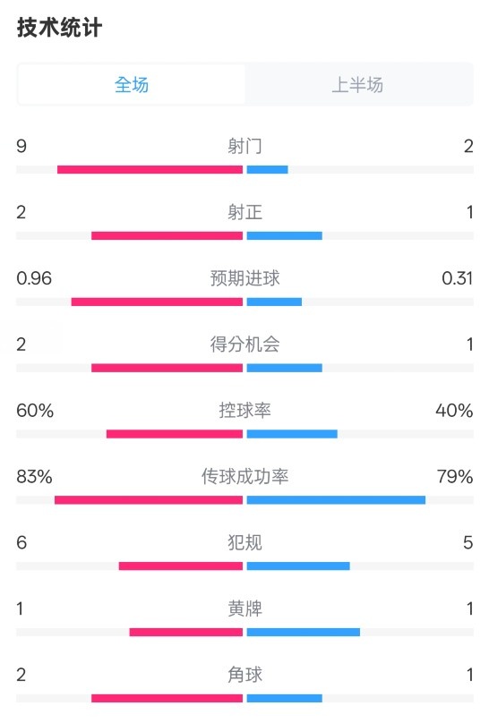 拜仁半場1-0藥廠數(shù)據(jù)：射門9-2，射正2-1，控球率60%-40%
