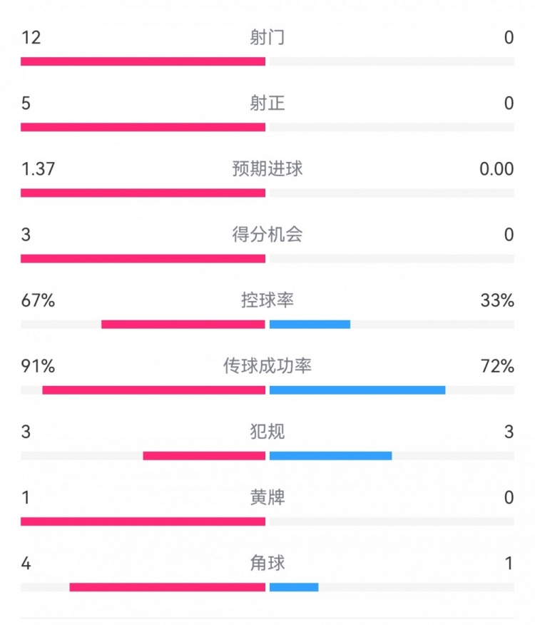 攻防戰(zhàn)！巴黎0-0利物浦半場：巴黎12射5正3次得分機會，紅軍0射門