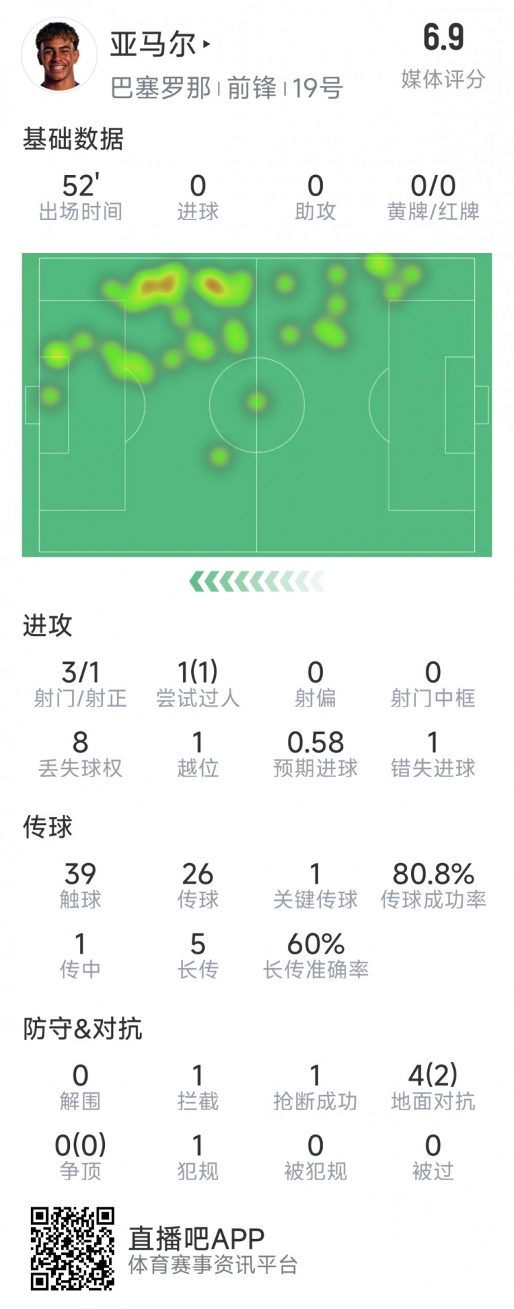 亞馬爾本場(chǎng)數(shù)據(jù)：3射1正，1次過(guò)人，1次錯(cuò)失良機(jī)，評(píng)分6.9分