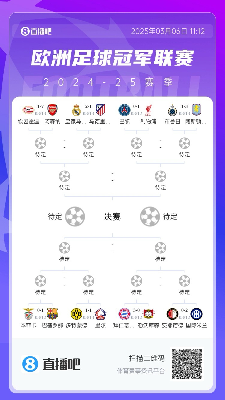 三英戰(zhàn)馬德里？英超3隊(duì)首回合全勝，槍手已穩(wěn)&維拉紅軍占先機(jī)