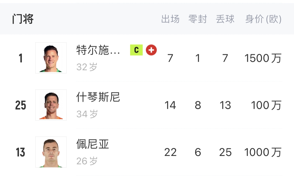如何抉擇？一門特獅32歲，佩尼亞26歲，34歲什琴斯尼合同6月到期